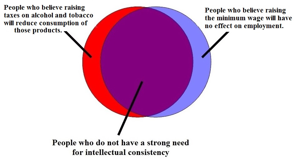 Venn diagram on minimum wage and tobacco