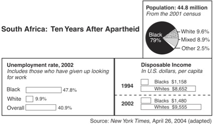 Conditions ten years after apartheid in South Africa