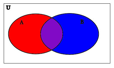 Venn diagram on minimum wage