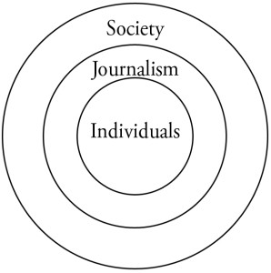 Individuals, journalism, and society as concentric circles